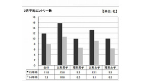 2月平均エントリー数