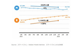各スクリーンからのインターネット利用者数推移（2013年度）