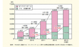 オンラインゲームに関する消費生活相談件数推移