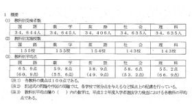 教科別受検者数・教科別実施校数・教科別平均点