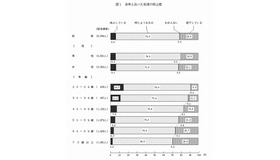 去年と比べた生活の向上感