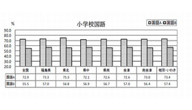 生活圏別平均正答率（小学校国語）