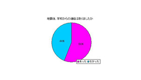 地震後、学校からの連絡はありましたか