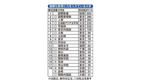 国際化教育に力を入れている大学ランキング2014