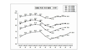 就職内定率の推移