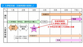 支給時期の前倒し