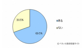 子どもを学校や習い事などへ送り迎えすることがあるか