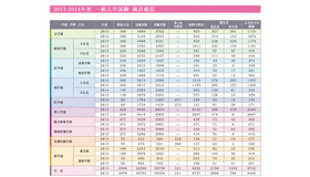 慶應義塾大学の2013・2014年度の補欠者数
