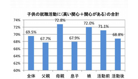 子どもの就職活動にどの程度関心があるか