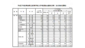 出願状況（全日制、一部）