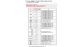 慶應義塾大学一般入学試験 合格者および補欠者の入学許可状況