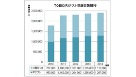 TOEICテスト受験者数推移（2010年度～2014年度）