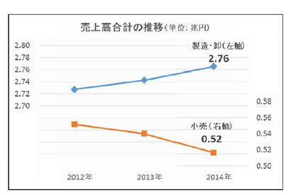 玩具関連企業2014年売上高…妖怪ウォッチとアナ雪が牽引 画像