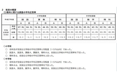 【全国学力テスト】神奈川県・埼玉県が結果概要を公表 画像