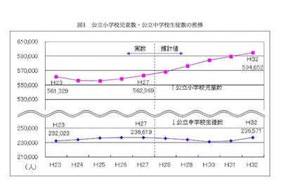 東京都5年後の教育人口推移…小学生は31,683人増、中学生は微減 画像