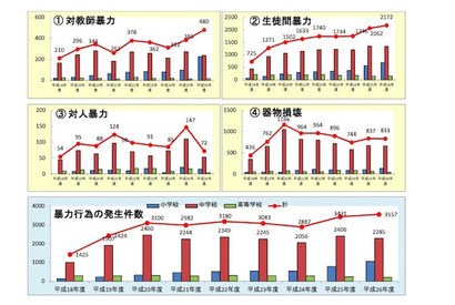 暴力件数、不登校ともに小学校で増加傾向…千葉・北海道が速報 画像