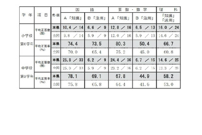 【全国学力テスト】全国上位の石川県、全科目で平均3～8ポイント超え 画像