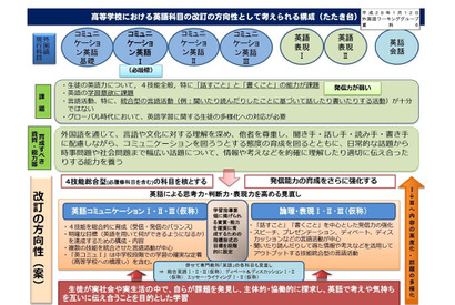 高校英語の方向性…4技能総合型の科目が柱、発信力を強化 画像