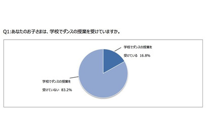 ダンスを習っていた親世代は2.7％、子どもは16.8％ 画像