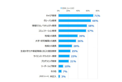 9割の教員が授業でICT利用…NTT東が私立中高調査 画像