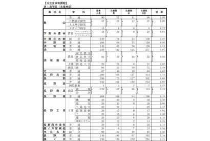 【高校受験2016】長野県公立高校志願状況（2/26時点）…屋代（理数）2.33倍 画像