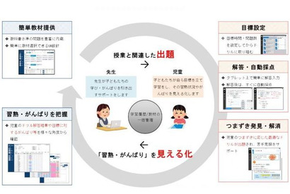 浜松市・慶大・凸版印刷、小学校向けデジタル教材を実証研究 画像