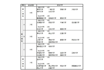 法科大学院、最低評価7校…最高評価は東大・一橋など9校 画像