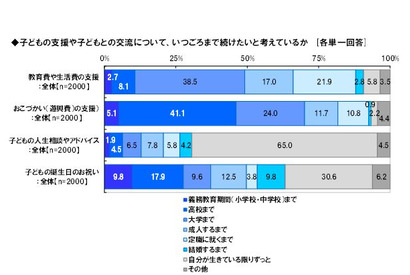 いつまで面倒を見る？子どもの生活費…保護者4割「大学まで」 画像