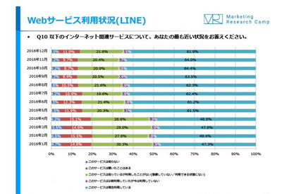 LINE利用率6割超、YouTubeに肉薄…インスタ認知率は9割へ 画像