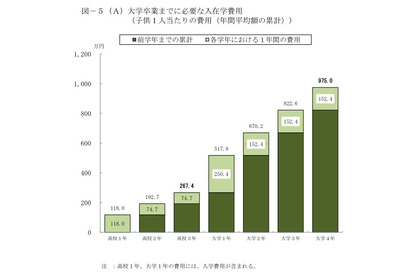 高校入学から大学卒業まで、必要な教育費は975万円…日本公庫教育費調査 画像