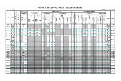 【高校受験2017】島根県公立高入試の出願状況・倍率（確定）出雲（理数）1.08倍、松江北（普通）1.13倍ほか 画像
