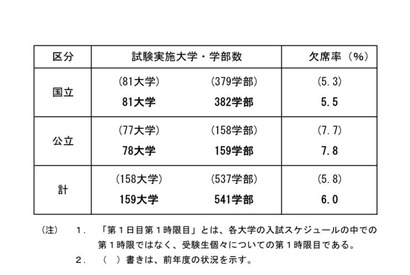 【大学受験2017】国公立2次試験（前期）欠席率6％…京大・阪大・九大で前年増 画像