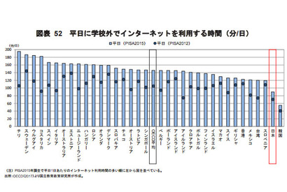 余暇・宿題でのICT活用、きわめて少ない日本の生徒…OECD調査 画像
