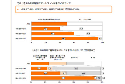 携帯電話の所有率大幅上昇…福岡の小学生4割、中学生6割 画像