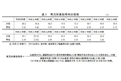 男性の育休取得率、過去最高でも3.16％…女性81.8％と大差 画像