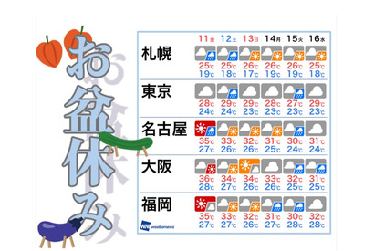 【夏休み2017】8/11-16お盆休み最新天気、雲は多いが暑さは続く 画像