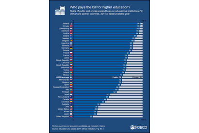 高等教育の公的支出割合、日本はOECD平均の半分 画像