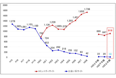 コミュニティサイトの子ども被害、H29上半期は過去最多919人 画像