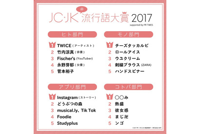 2017年JCJKには「韓流」が流行、言葉部門に○○み 画像