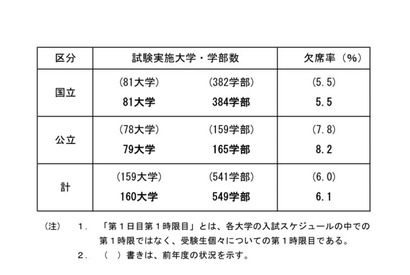 【大学受験2018】国公立2次試験（前期）欠席率6.1％…京大・阪大などで前年増 画像