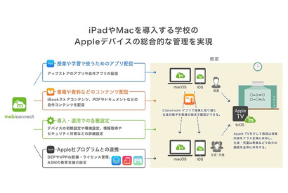モバイル端末管理サービス「MobiConnect」Apple TVに対応 画像