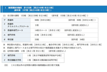 【高校受験】H24神奈川公立高・後期選抜の志願状況…全日1.44倍 画像