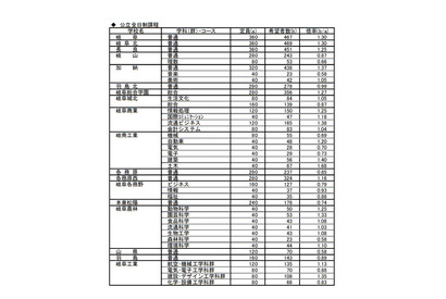【高校受験2019】岐阜県の進路希望状況・倍率（1/24時点）岐阜（普通）1.30倍など 画像