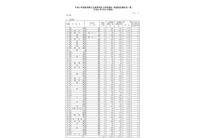 【高校受験2019】新潟県公立高、一般選抜の志願状況・倍率（2/21時点）新潟南（理数コース）2.05倍 画像