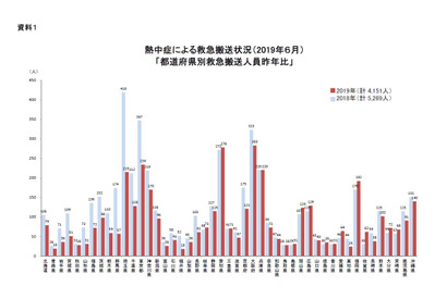 熱中症、6月の救急搬送は4,151人…最多は大阪府 画像