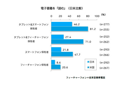 タブレットで「日常的に電子書籍を読む」アメリカ35.2％・日本5.9％ 画像
