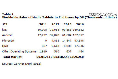 急成長のタブレット市場、4年後もiPadがトップ…Gartner 画像