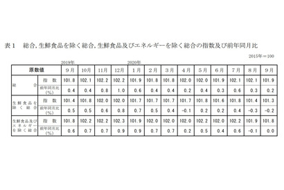 東京都区部の教育費、前年比8.8％減…消費者物価指数 画像