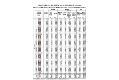 全国学力テスト、都道府県別利用率は27.8％〜100％と地域差 画像