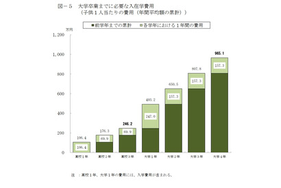 大学卒業までの教育費は965.1万円…前年比26万円増 画像